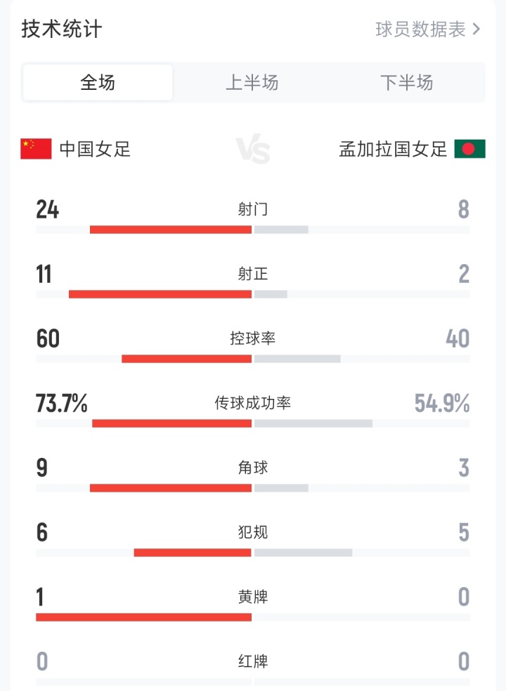 世界杯官方正版-对手排名FIFA第112！中国女足24脚射门仅进2球，全场屡失良机
